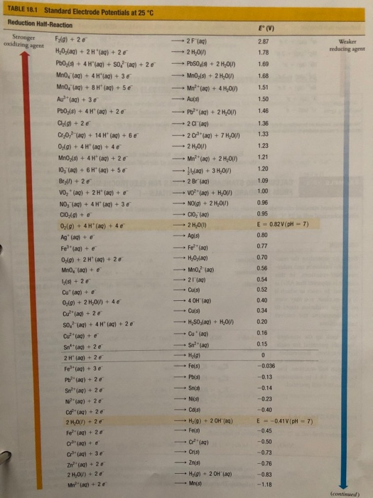 E (V) Weaker reducing agent 1.78 1.69 1.68 1.51 1.36 123 121 120 TABLE 18.1 Standard Electrode Potentials at 25°C Reduction H