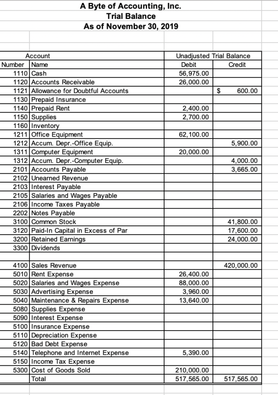 A Byte of Accounting, Inc. Trial Balance As of November 30, 2019 Unadjusted Trial Balance Debit Credit 56,975.00 26,000.00 $
