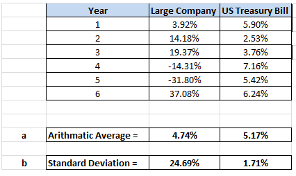 Large Company US Treasury Bill Year 3.92% 5.90% 14.18% 2.53% 2 19.37% 3.76% 3 -14.31% 7.16% 4 -31.80% 5.42% 5 37.08% 6.24% 6