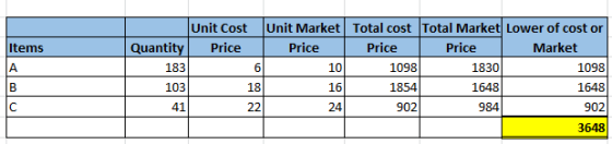 Items 10 Unit Cost Unit Market Total cost Total Market Lower of cost or Quantity Price Price Price Price Market 183 1098 1830