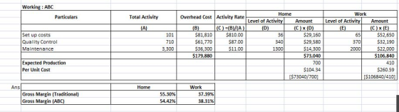 Working ABC Home Work Particulars Total Activity Overhead Cost Activity Rate Level of Activity ctivityAmount (C) x (D) Level
