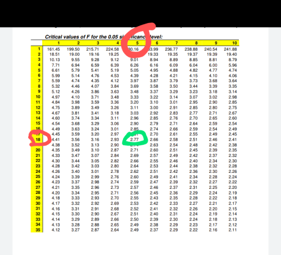 9 1 2 4 5 6 7 8 9 10 11 12 13 14 15 16 Critical values of F for the 0.05 si ficanc level: 1 2 3 4 5 6 161.45 199.50 215.71 22