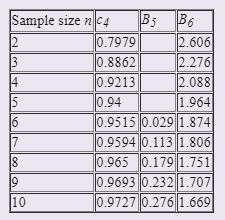 Sample size n c4 2.606 276 2.088 1.964 9515 0.029 1.874 0.9594 0.113 1.806 0.965 0.179 1.751 9693 0.232 1.707 97270.276 1.669 0.7979 8862 0.9213 .94 10