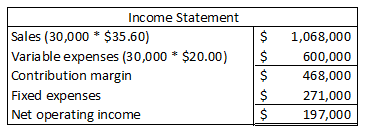 $ Income Statement Sales (30,000 * $35.60) Variable expenses (30,000 * $20.00) Contribution margin Fixed expenses Net operati
