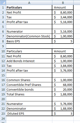 A 1 Particulars Amount 2 Net Profit 8,60,000 $ 3 Tax 3,44,000 $ Profit after tax 4 5,16,000 5 6 Numerator 5,16,000 7 Denomina