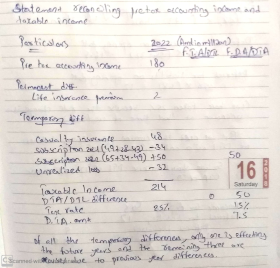 Statement reconoling pretor acounting income and taxable income 2022 (Andio million F.I. AIDIL F.D.ADTA 180 Particulars Pre t
