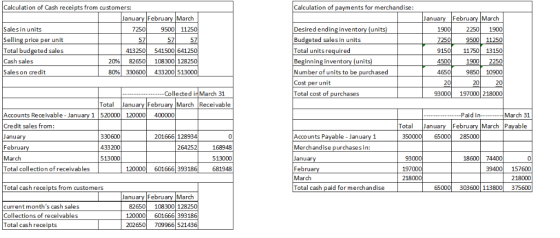 Calculation of Cash receipts from customers: Calculation of payments for merchandise: January February March February March J