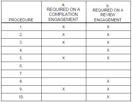 a REQUIRED ON A COMPILATION ENGAGEMENT b. REQUIRED ON A REVIEW ENGAGEMENT X PROCEDURE 1. х 2. X X 3. X X 4 х 5. X х 6. 7. 8.