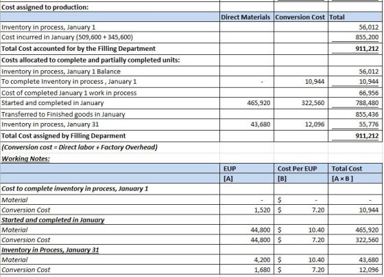 Cost assigned to production: Direct Materials Conversion Cost Total 56,012 855,200 911,212 10,944 Inventory in process, Janua