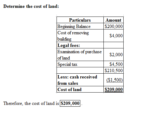 Determine the cost of land: Amount $200,000 $4,000 Particulars Beginning Balance Cost of removing building Legal fees: Examin
