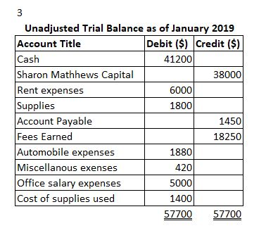 3 Unadjusted Trial Balance as of January 2019 Account Title Debit ($) Credit ($) Cash 41200 Sharon Mathhews Capital 38000 Ren