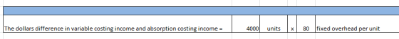 The dollars difference in variable costing income and absorption costing income = 1 4000 units X 80 fixed overhead per unit