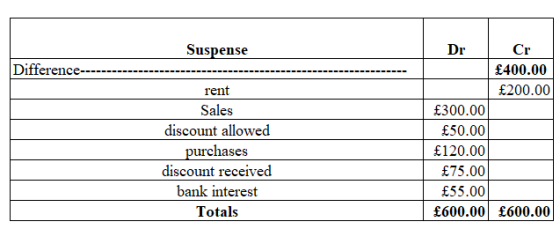 Suspense Dr Cr £400.00 £200.00 Difference- rent Sales discount allowed purchases iscount receivec £300.00 £50.00 £120.00 £75.00 £55.00 bank interest Totals £600.00 £600.00