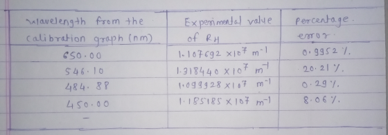 Ex pen mendal value of RH Per centage lavelength from the calibration raph (nm) esrar 1-167692 X107 m 650.00 1-318440 X107 m