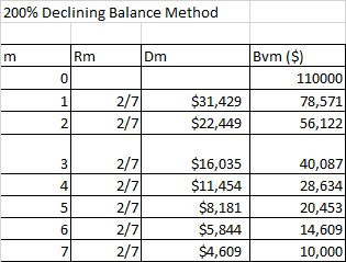200% Declining Balance Method m Rm Dm 0 Bvm ($) 110000 $31,429 78,571 $22,449 56,122 1 2/7| 2/7 N 3 4 5 2/7 2/7 2/7 2/7| 2/7