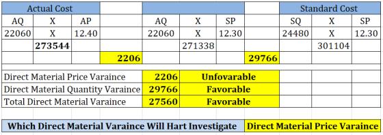 Actual Cost AQ X AP 22060 X 12.40 273544 AQX 22060 X 271338 SP 12.30 Standard Cost SQ X SP 24480 X 12.30 301104 2206 29766 Di