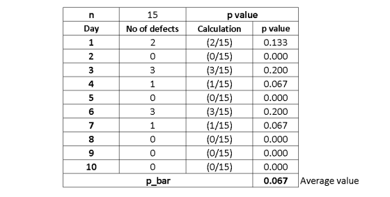 n 15 Day No of defects 1 2 2 0 3 3 4 1 5 0 p value Calculation p value (2/15) 0.133 (0/15) 0.000 (3/15) 0.200 (1/15) 0.067 (0