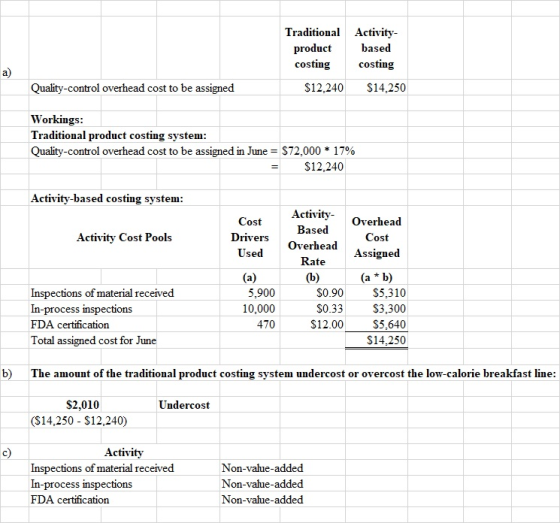 Traditional product costing Activity- based costing $14,250 a) Quality-control overhead cost to be assigned $12,240 Workings: