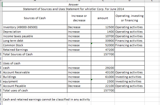 Answer Statement of Sources and Uses Statement for whistler Corp. For June 2014 Increase or Operating, investing Sources of C