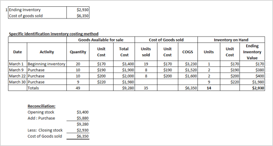 1 Ending Inventory Cost of goods sold $2,930 $6,350 Specific identification inventory costing method Goods Available for sale