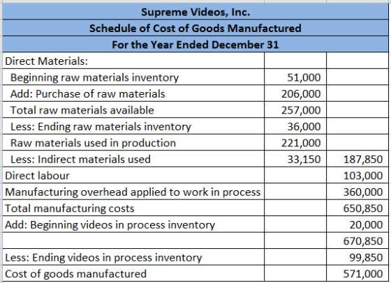 Supreme Videos, Inc. Schedule of Cost of Goods Manufactured For the Year Ended December 31 Direct Materials: Beginning raw ma