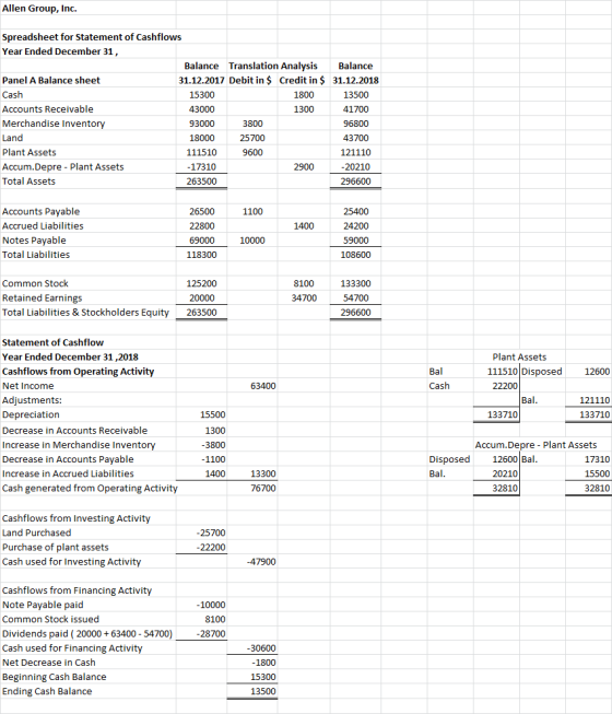 Allen Group, Inc. Spreadsheet for Statement of Cashflows Year Ended December 31, Balance Translation Analysis Balance Panel A