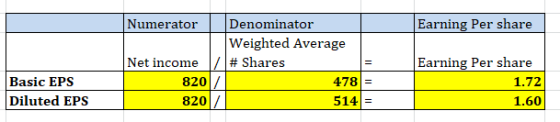 Earning Per share Numerator Denominator Weighted Average Net income / # Shares 820 478 820 514 Basic EPS Diluted EPS Earning