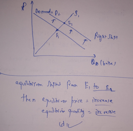 Deprod. De 1 / 1 Rigar Shift m (bottes equilibrium Stifted from E, to be then equilibrum price = increase equilibrum quantity