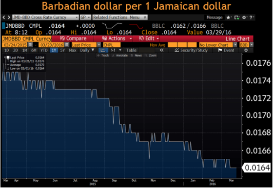 Barbadian dollar per 1 Jamaican dollar < > JMD-BBD Cross Rate Curncy . GP . Related Functions Menu Message * C: O ?. JMDBBD C