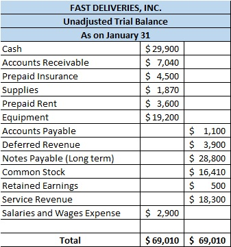 FAST DELIVERIES, INC. Unadjusted Trial Balance As on January 31 Cash $ 29,900 Accounts Receivable $ 7,040 Prepaid Insurance $