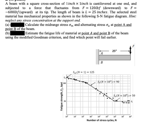 A beam with a square cross-section of linch x linch is cantilevered at one end, and subjected to a force that fluctuates from