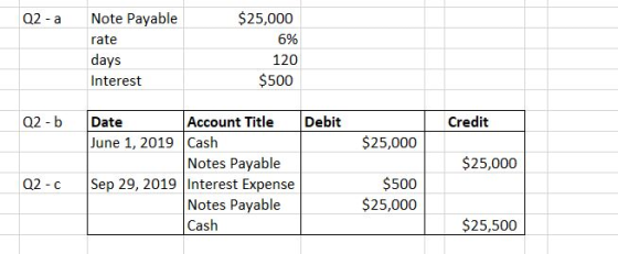 Q2-a Note Payable rate days Interest $25,000 6% 120 $500 Q2-b Credit $25,000 $25,000 Date Account Title Debit June 1, 2019 Ca