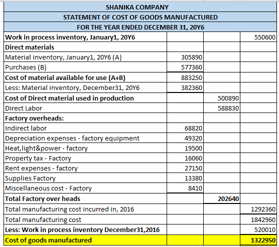550600 SHANIKA COMPANY STATEMENT OF COST OF GOODS MANUFACTURED FOR THE YEAR ENDED DECEMBER 31, 2016 Work in process inventory