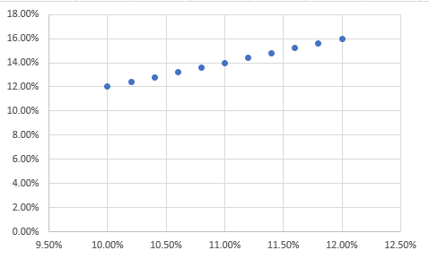 | 18.00% 15.00% 14.00% 12.00% 10.00% 8.00% 6.00% 4.00% 2.00% 0.00% | 9.50% 10.00% 10.50% 11.00% 11.50% 12.00% 12.50%