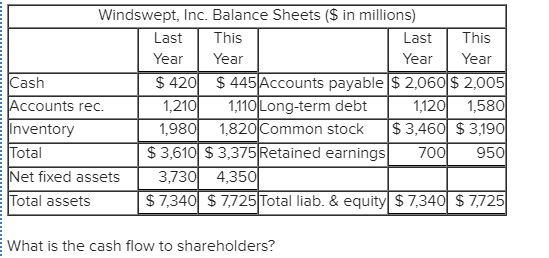 Windswept, Inc. Balance Sheets ($ in millions) Last This Year Year $420$ 445 Accounts payable $ 2,060S 2,005 Last This Year Year ash ccounts rec. nventory Total Net fixed assets 3,7304,35 1,110 Long-term debt 1.8201Common stock $3,610 $ 3,375 Retained earings70 1,21 1980! 1,120 1,580 | $ 3,460 $ 3,190 95 otal assets $ 7,340 $ 7,725Total liab. & equity $ 7,340 $ 7,725 What is the cash flow to shareholders?