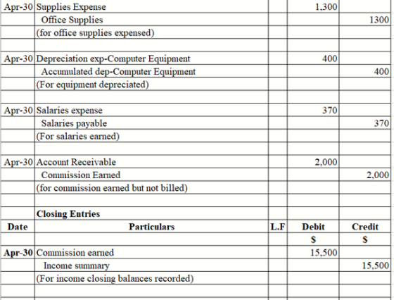 Apr-30 Supplies Expense Office Supplies (for office supplies expensed) 1300 Apr-30 Depreciation exp-Computer Equipment Accumu