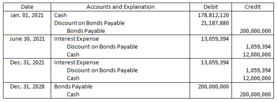 Credit Date Jan. 01, 2021 Debit 178,812,120 21,187,880 200,000,000 June 30, 2021 13,059,394 Accounts and Explanation Cash Dis