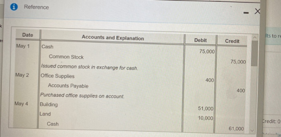 Reference Its to re Accounts and Explanation Date Debit Credit Cash May 1 75,000 Common Stock 75.000 Issued common stock in e