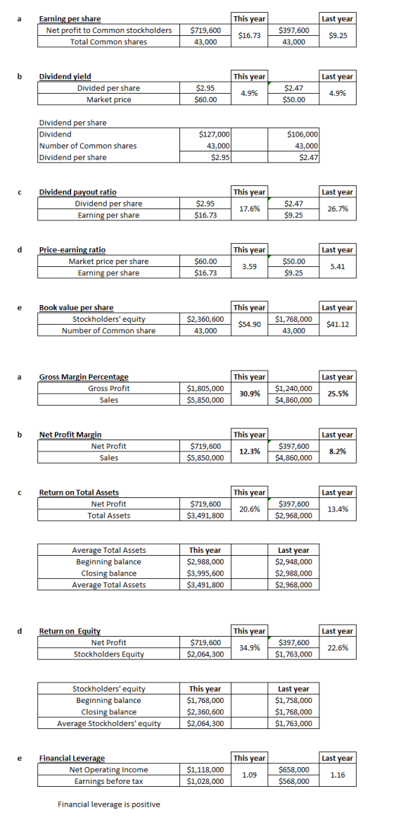 a This year Earning per share Net profit to Common stockholders Total Common shares $719,600 43,000 Last year $9.25 $397,600