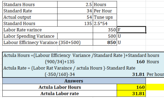Standars Hours Standard Rate Actual output Standard Hours Labor Rate varince Labor Spending Variance Labour Efficinecy Varain