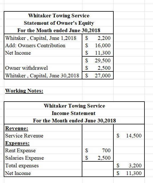 Whitaker Towing Service Statement of Owners Equity For the Month ended June 30,2018 Whitaker, Capital, June 1,2018 | $ 2,200