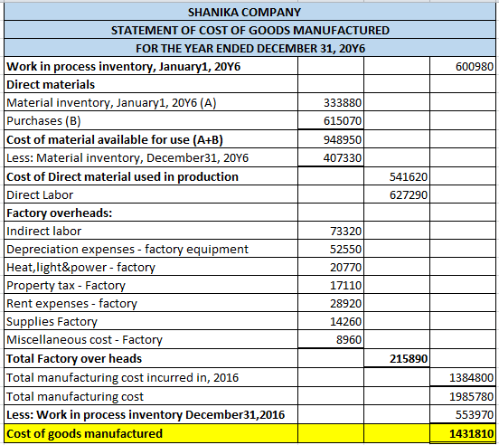 600980 SHANIKA COMPANY STATEMENT OF COST OF GOODS MANUFACTURED FOR THE YEAR ENDED DECEMBER 31, 2016 Work in process inventory