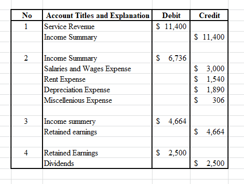 Credit No 1 Account Titles and Explanation Service Revenue Income Summary Debit $ 11,400 $ 11,400 $ 6,736 Income Summary Sala