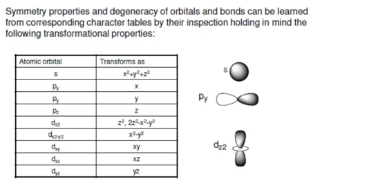 Symmetry properties and degeneracy of orbitals and bonds can be learned from corresponding character tables by their inspecti