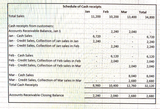 Schedule of Cash receipts Jan Feb 11,200 Mar 13,400 Total Sales Total 34,800 10,200 2,240 2,040 Cash receipts from customers: