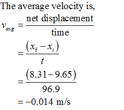 The average velocity is, net displacement 低35 time (8.31-9.65) 96.9 =-0.014 m/s