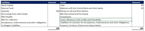 Liabilities Amount Assets Amount Share Capital Reserve Fund Cash 90 Balances with the Central Bank and other banks. 10 Deposi