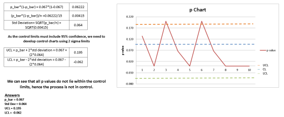 p_bar*(1-p_bar) = 0.067*(1-0.067) 0.06222 p Chart 0.00415 0.220 (p_bar*(1-p_bar}}/n =0.06222/15 Std Deviation=SQRT{p_bar/n) =