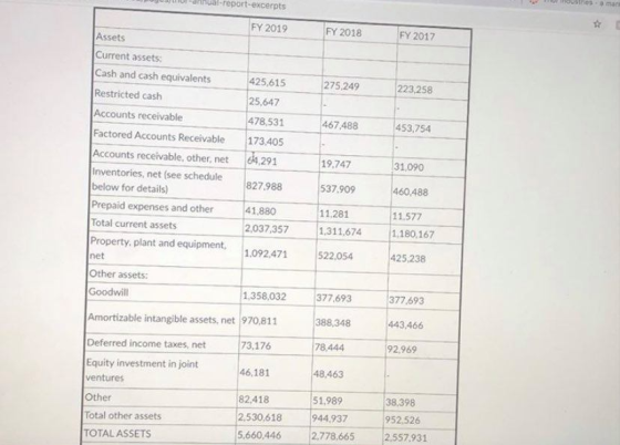 Thual-report-excerpts san FY 2019 FY 2018 FY 2017 275,249 223,258 425,615 25,647 478,531 467.488 453,754 Assets Current asset