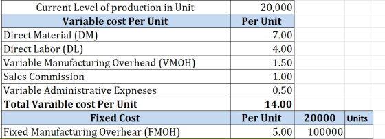 Current Level of production in Unit Variable cost Per Unit Direct Material (DM) Direct Labor (DL) Variable Manufacturing Over